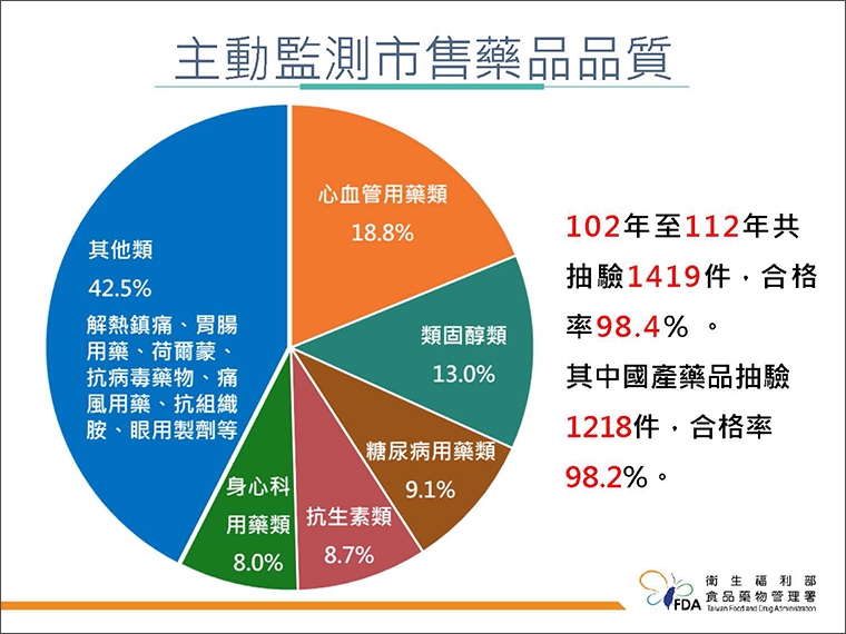 台灣GMP查核體系重藥品品質與安全 獲歐盟各國認可