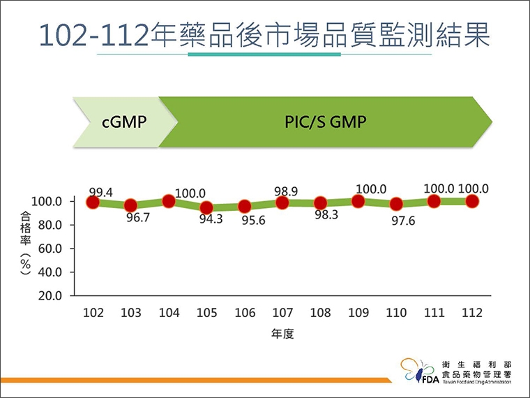 台灣GMP查核體系重藥品品質與安全 獲歐盟各國認可