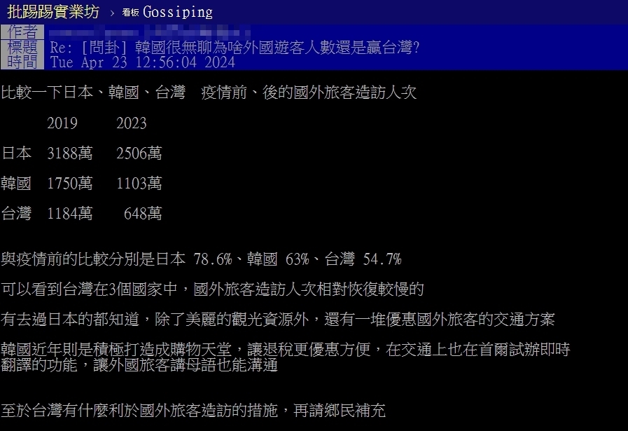 南韓一堆人嫌無聊...台灣外籍旅客數仍慘輸 網曝最大關鍵:國旅更爛