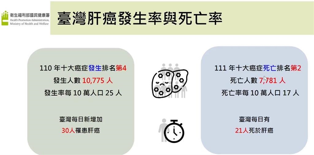 快新聞／別拿肝臟開玩笑！8成肝癌與B、C型肝炎有關　國健署曝護肝3招