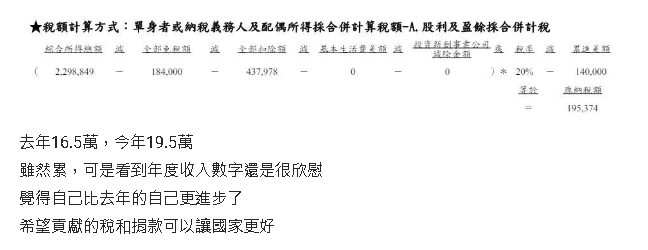妹子繳稅20萬嗨喊「比去年進步」！釣出「百萬稅大神」網跪了：以為年薪