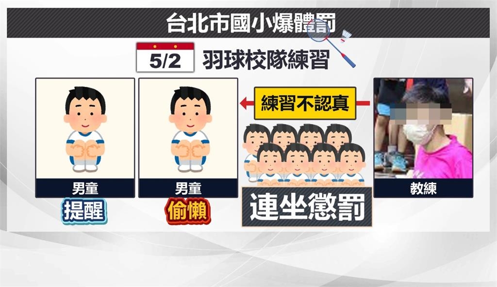 北市國小爆體罰 羽球隊教練處罰8童「屁股大塊瘀青」