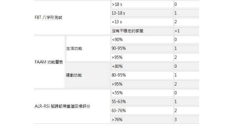 【圖解】韌帶受傷「翻船」還能運動嗎? 6大評估指標一次看