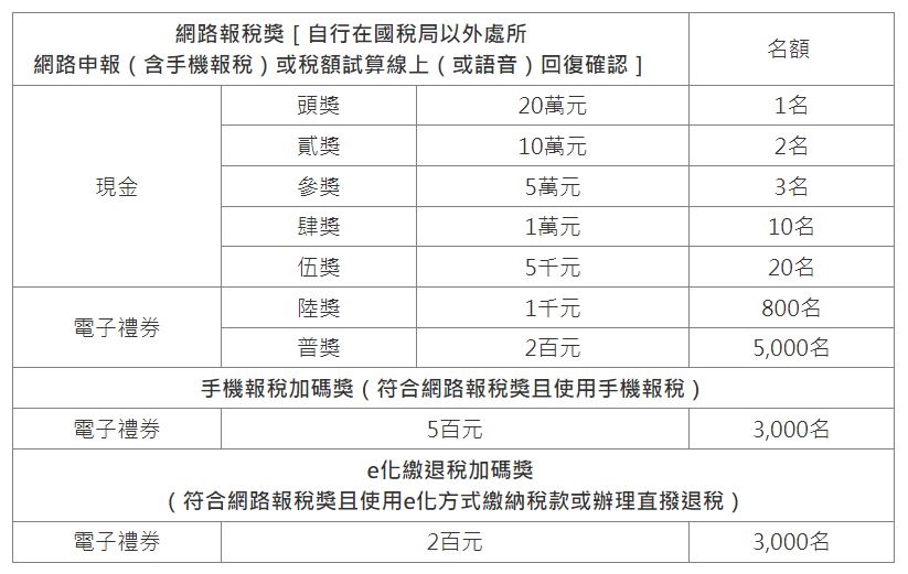 網路報稅大賺一波？符合「2條件」最高抱回20萬　還有隱藏加碼好禮