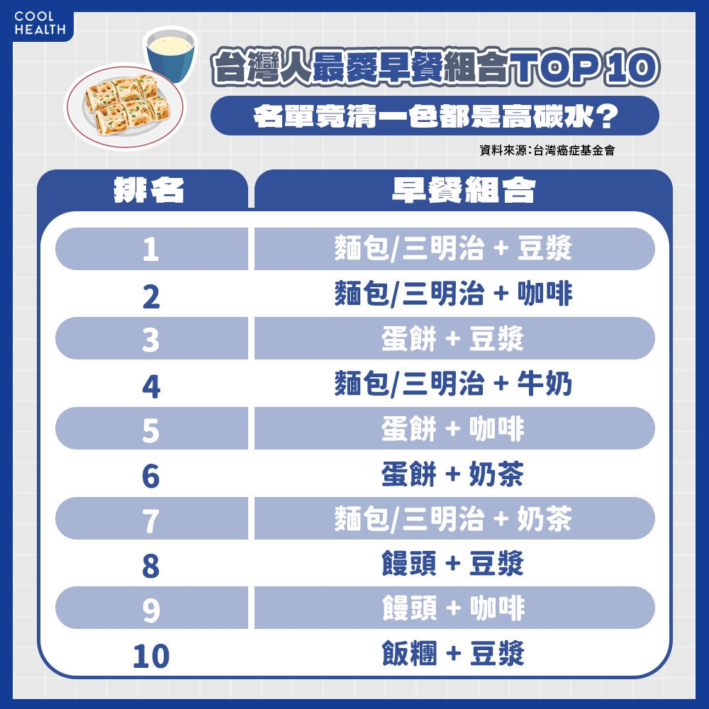 台灣最受歡迎早餐組合前十名 清一色竟都是「高碳水食物」