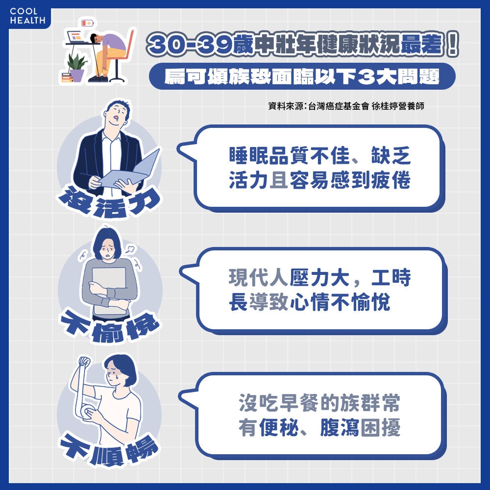 30-39歲「扁可頌族」健康狀況最差! 子女表現反而比爸媽更好?