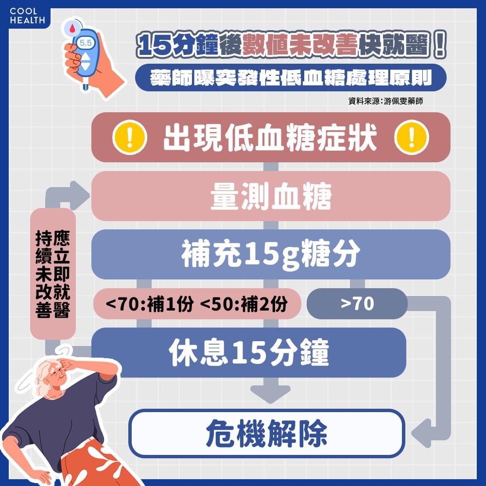 長者發生「突發性低血糖」如何處理? 藥師:15分鐘未改善快就醫!