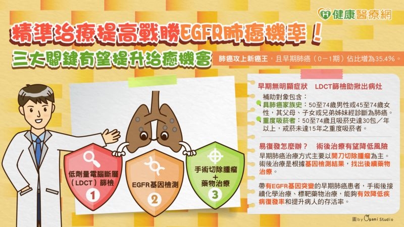 精準治療提高戰勝EGFR肺癌機率！ 三大關鍵有望提升治癒機會