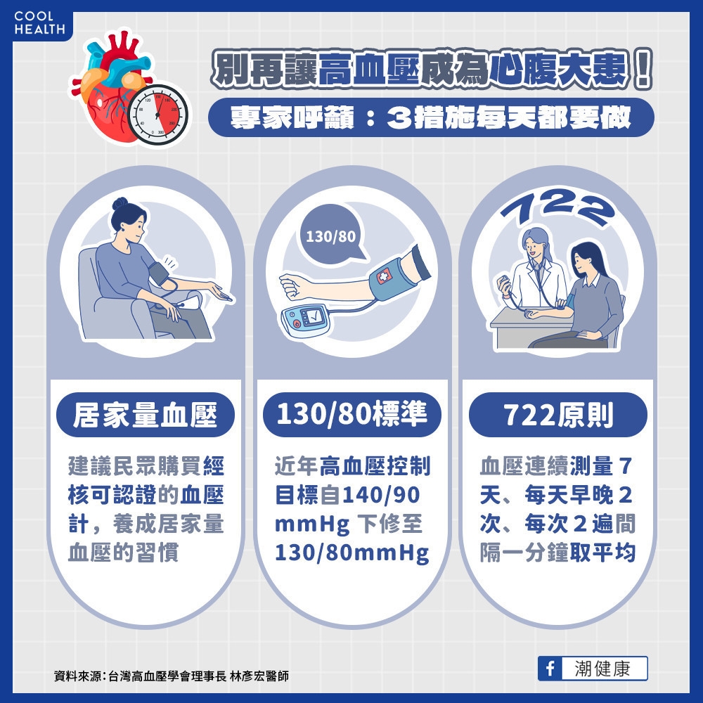 別再讓高血壓成為「心」腹大患！ 專家呼籲：「3措施」每天都要做