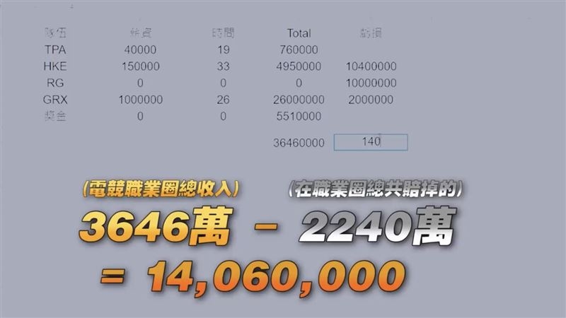 前世界冠軍Toyz當電競選手8年狂賺「8位數」曝光！網見薪資全嚇傻