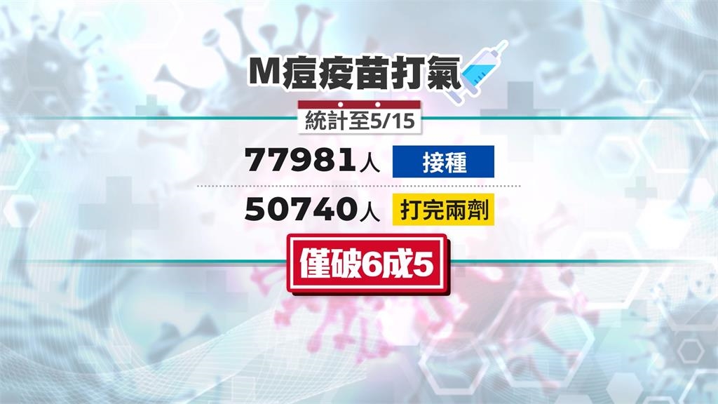 M痘病毒進化傳染力高! 疾管署籲快打滿2劑疫苗