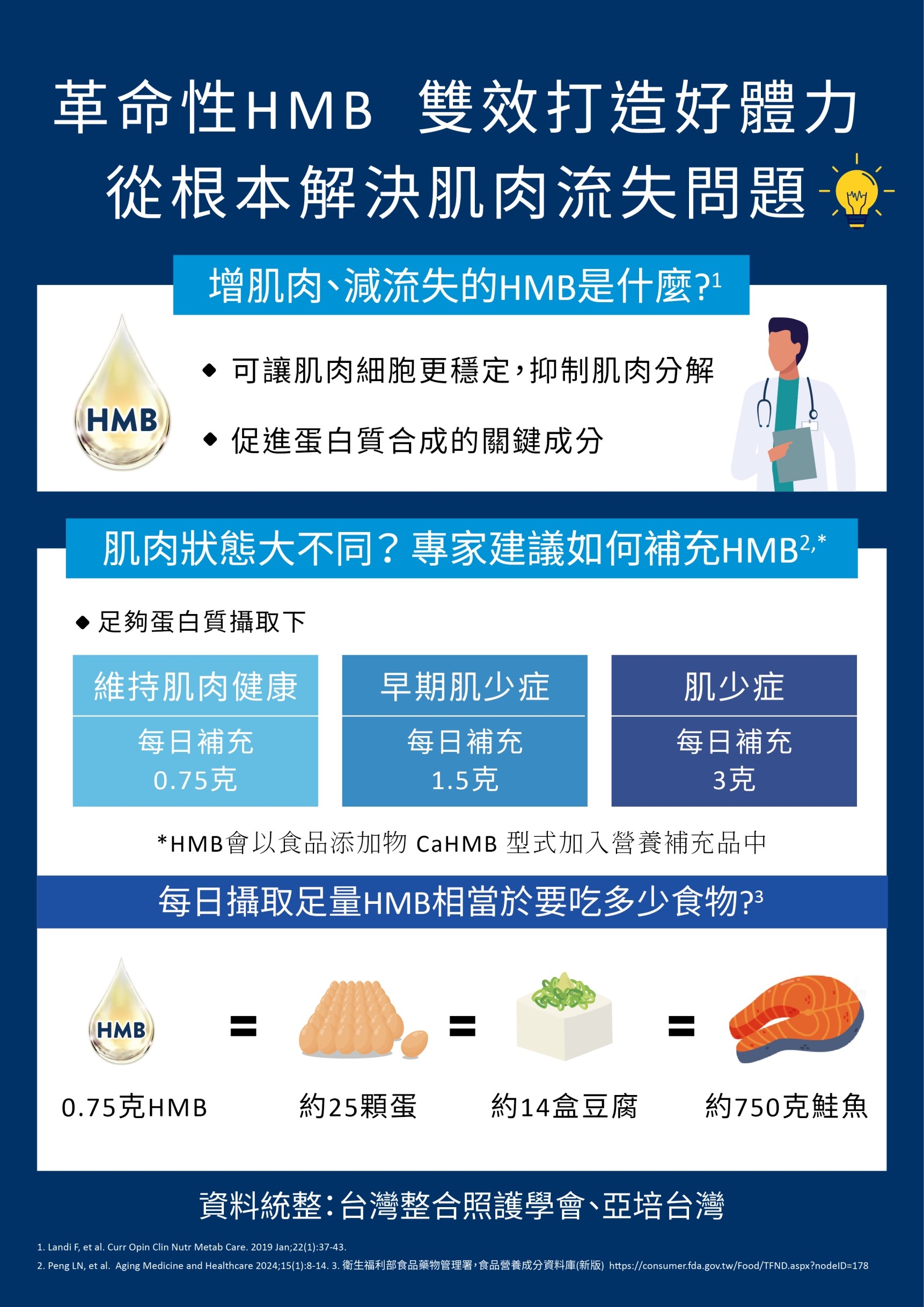 肌肉流失比補充快? 補充關鍵營養不再錯失良「肌」