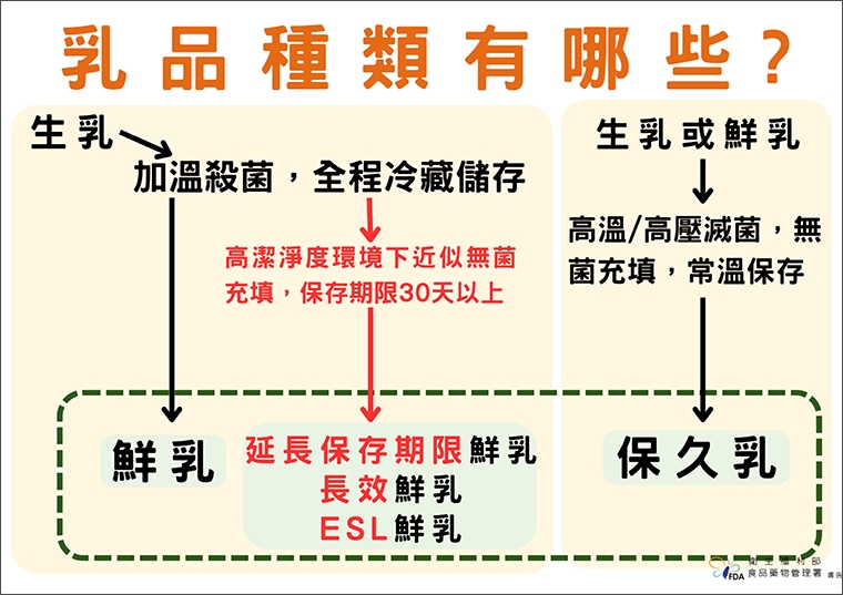 乳品種類有哪些？保存期限有多久？ 食藥署擬修法規範