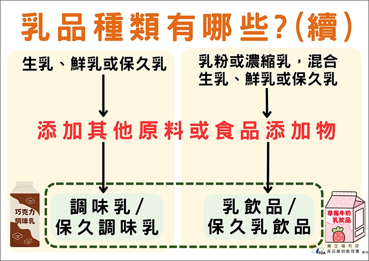 乳品種類有哪些？保存期限有多久？ 食藥署擬修法規範