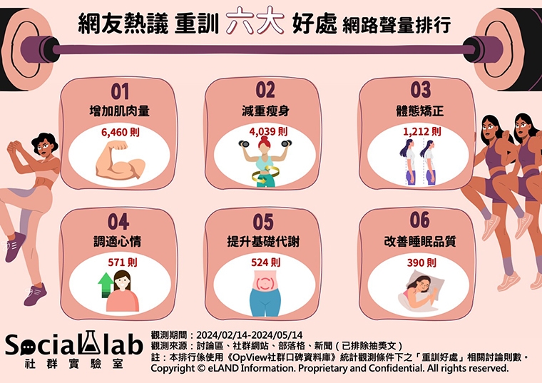 重訓好處有哪些？秉持增肌減脂概念 塑造出完美衣架子