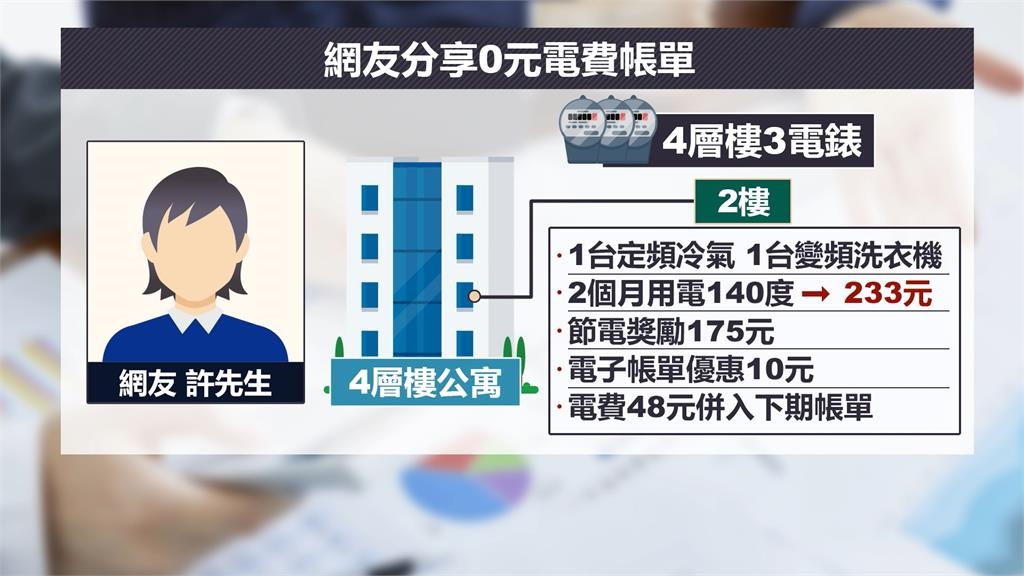 這麼好康？！網友用電140度　電費帳單竟然0元