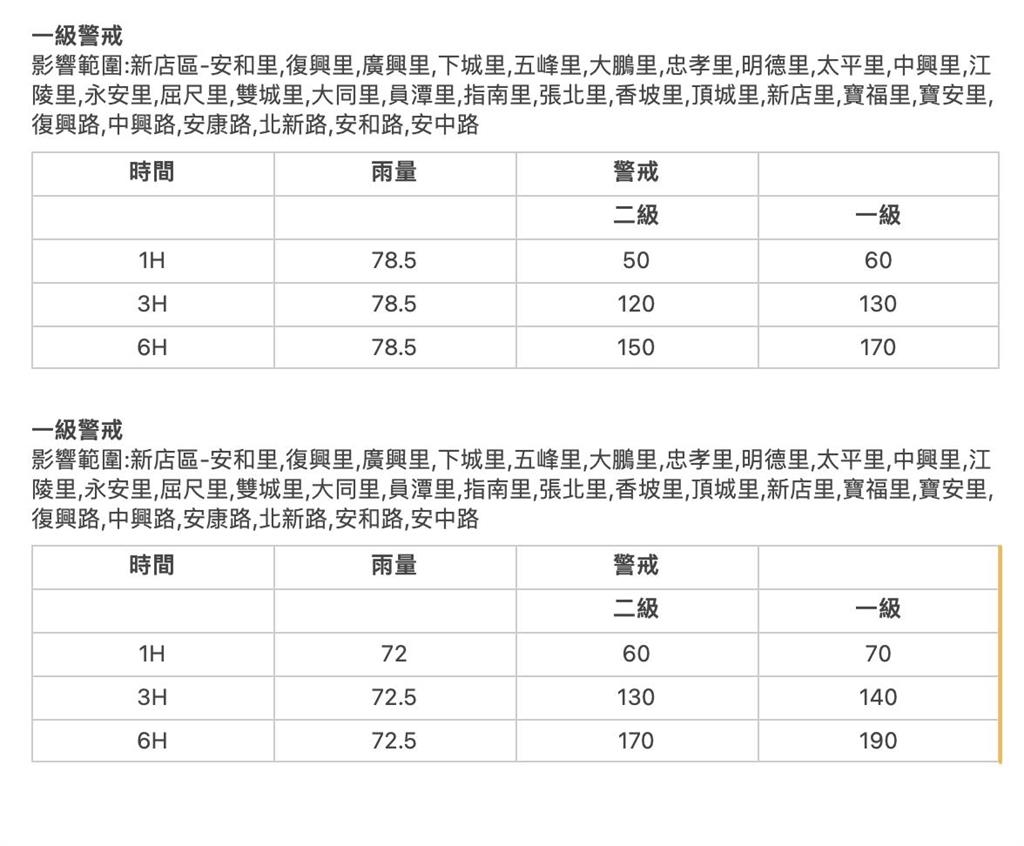 圖輯／大雷雨狂炸新北市！　新店區發布一級淹水警戒