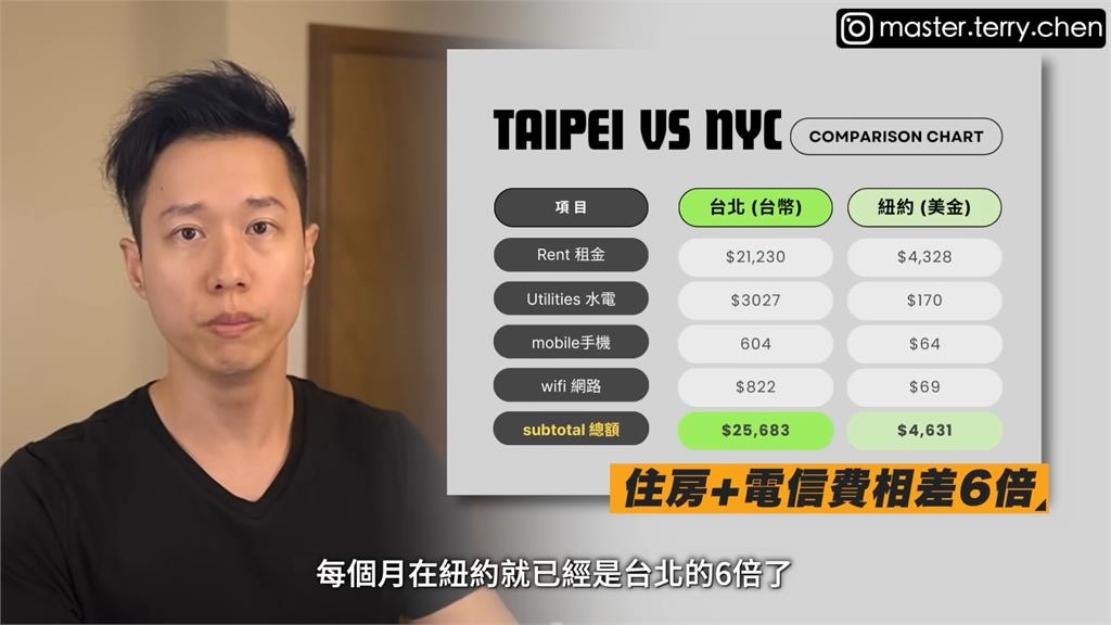 美國真的比較好?工程師計算紐約生活花費 「入不敷出」坦言:不意外