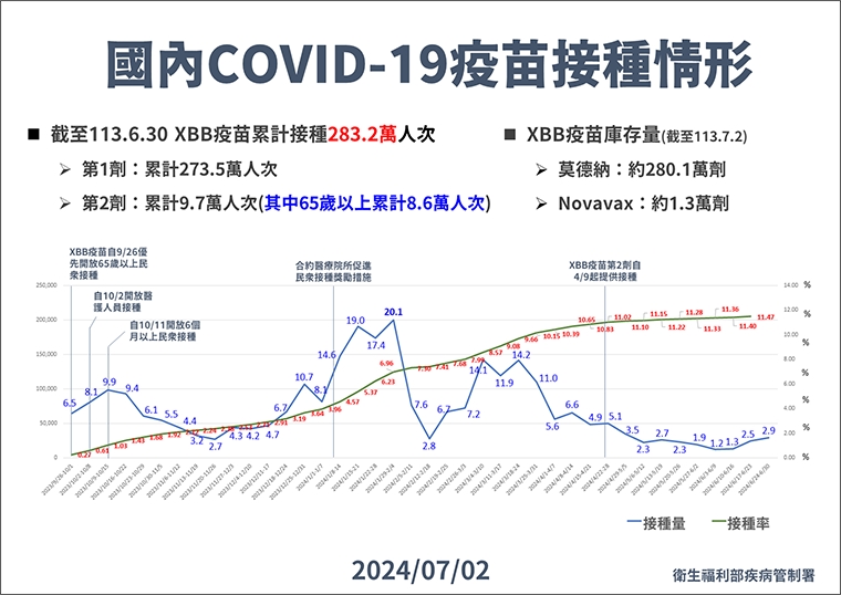 新冠疫情較上周再增百例 研究示警:舊版疫苗無保護力