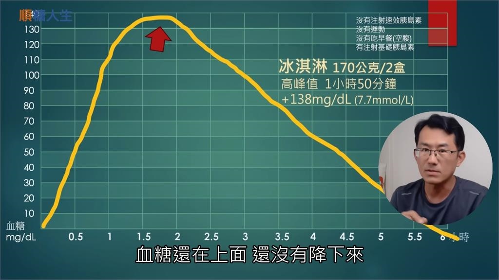 糖尿病友實測！一口氣吃下兩盒冰淇淋　血糖飆高直呼： 真的有嚇到