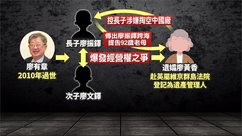 800億豪門家產爭鬥 保麗龍集團長子跨海告92歲老母