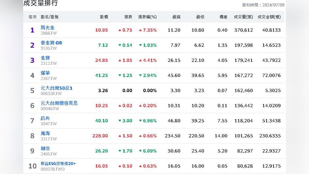 台股盤中24126點續創新高 新光金榮登成交王 台股盤中24126點續創新高 新光金榮登成交王