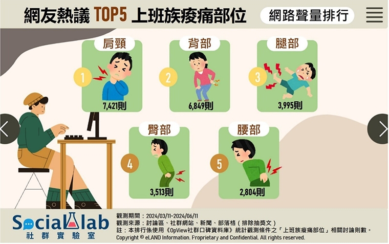 上班族久坐這裡痠那裡痛!腰部位居第5名 肩頸排第1名
