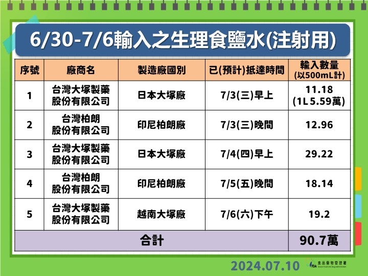快新聞/輸液進口無法源依據? 食藥署6點說明:許多國家皆訂有相關機制