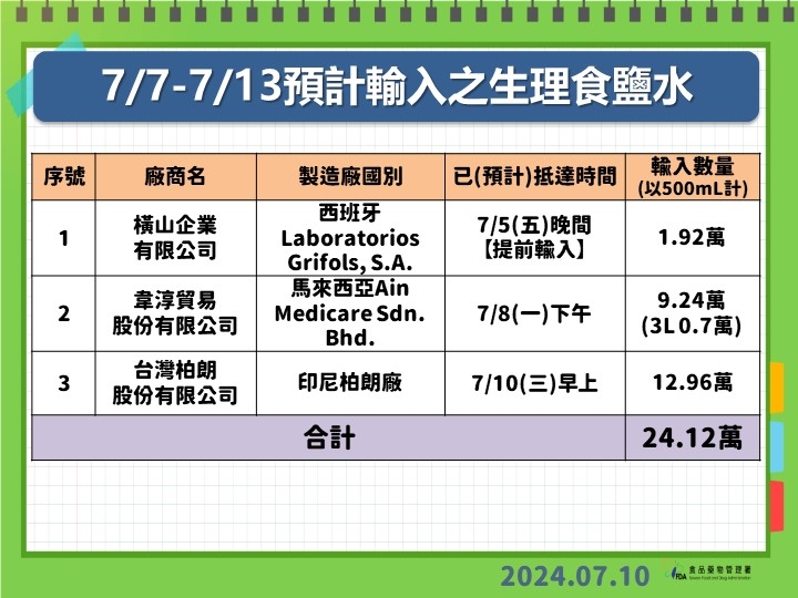 快新聞/輸液進口無法源依據? 食藥署6點說明:許多國家皆訂有相關機制