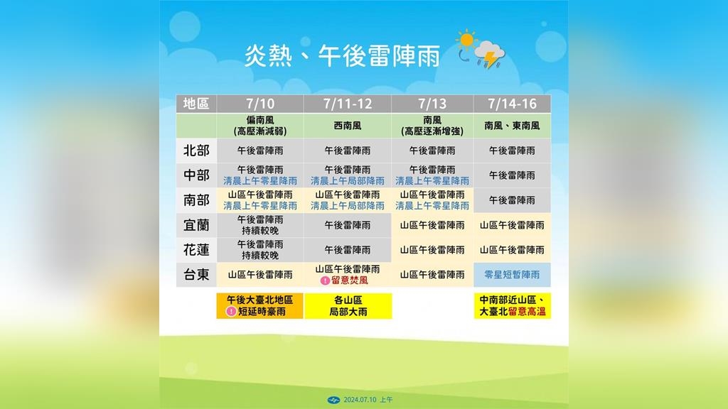 大台北地區午後慎防豪雨! 氣象署預估「這時間」進入颱風活躍季 大台北地區午後慎防豪雨! 氣象署預估「這時間」進入颱風活躍季