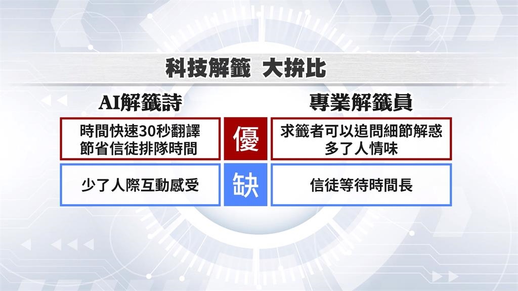 雲林武德宮引進AI系統解籤詩 減輕解籤員壓力!但信徒這樣說