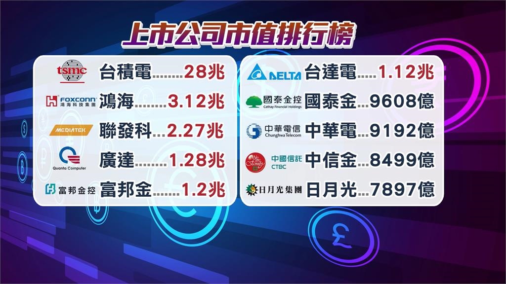 台股站上24390點! 台積電股價飆1080元新天價