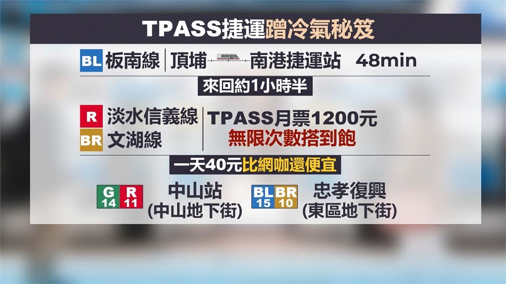 天熱省錢蹭冷氣新招 一天僅40元!網友祭「TPASS搭捷運秘笈」