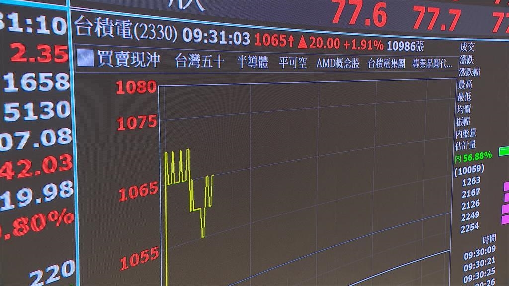 台股盤中24347點創新高 六月營收優!台積電站上1070元 台股盤中24347點創新高 六月營收優!台積電站上1070元