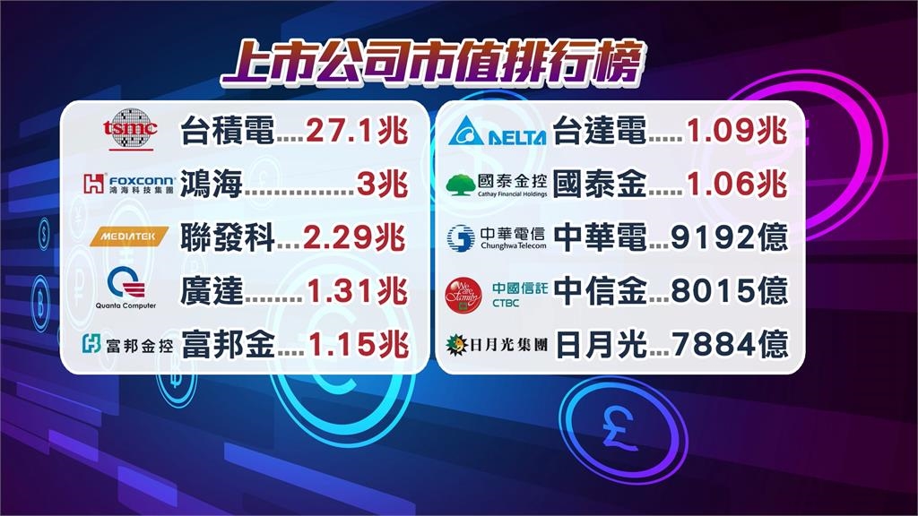 台股盤中24347點創新高 六月營收優!台積電站上1070元