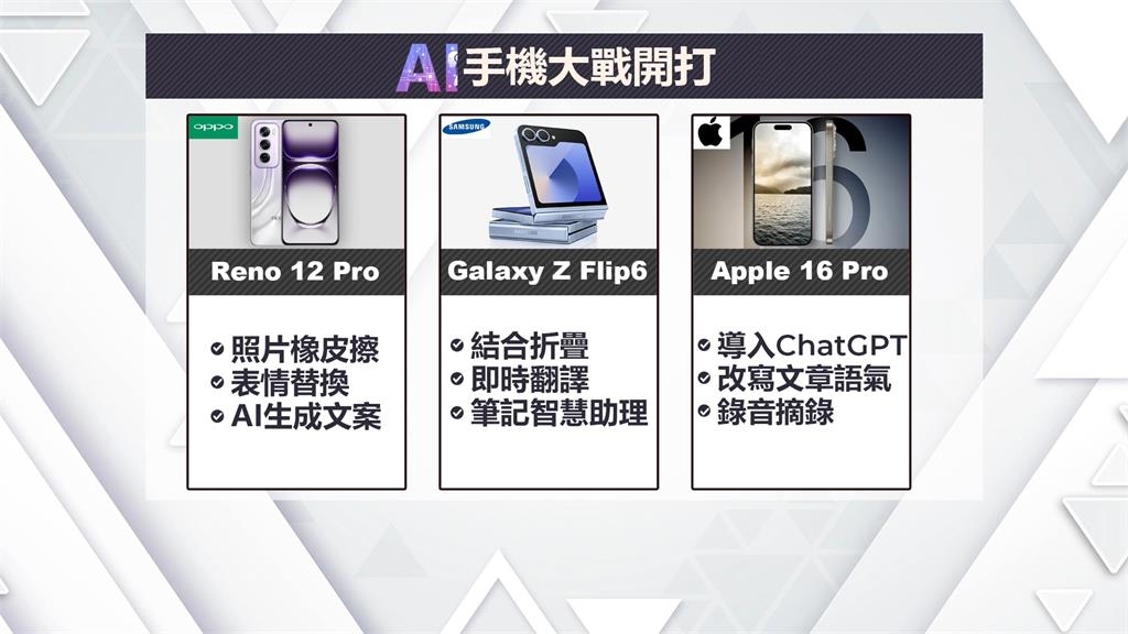 AI手機大戰開打! 女性愛照片功能.男性使用翻譯和文書處理
