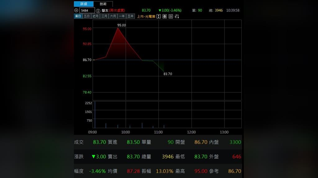 AI妖股慧友大漲大跌 散戶哭套牢 AI妖股慧友大漲大跌 散戶哭套牢