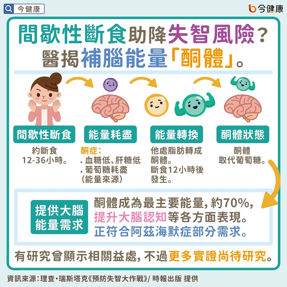 間歇性斷食和生酮也有機會降失智風險!醫揭「酮體」是關鍵