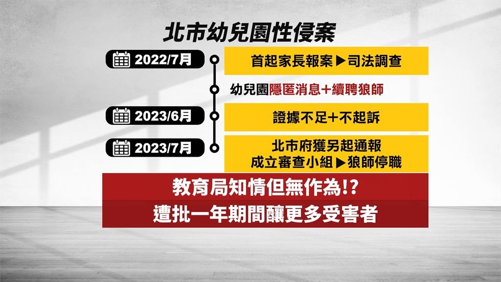 北市幼兒園狼師「性侵未停職」 綠怒批蔣市府、教育局「失責」