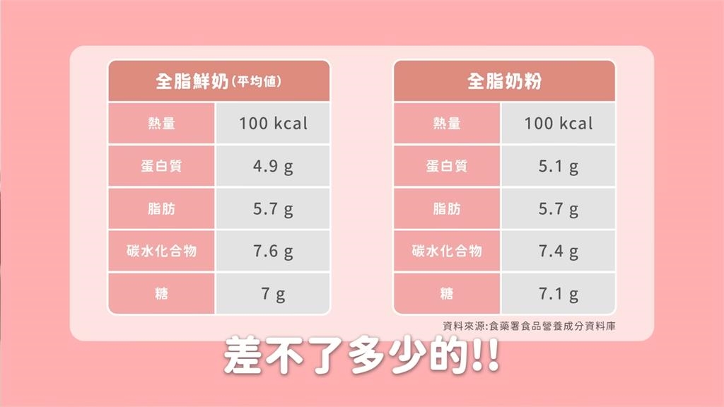 奶粉比牛奶更營養？營養師曝兩者差異　指出營養價值「差不了多少」