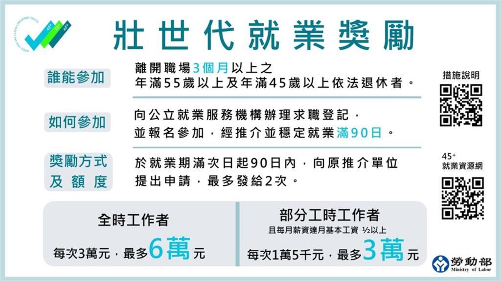  勞動部發錢了！45歲⭡符合資格「最高領6萬」申請條件一次看
