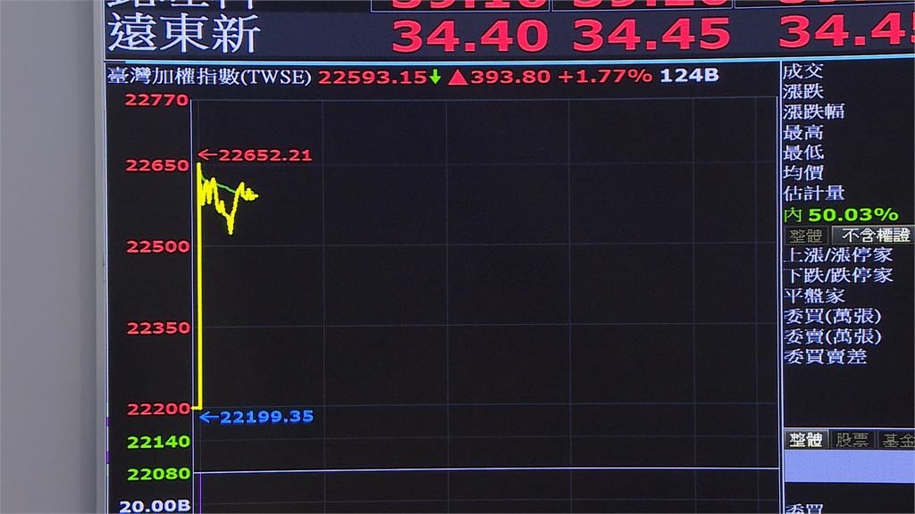 台股今年漲近9千點「勞退基金」賺逾12% 上班族每人分紅4.2萬
