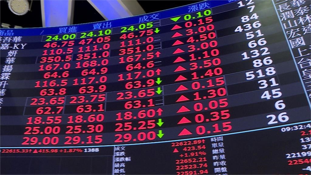 聯準會9月有望降息？　專家：降到第4碼時注意"股轉債"