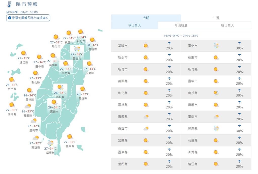 快新聞／今各地晴到多雲　午後熱力作用慎防短暫雷陣雨