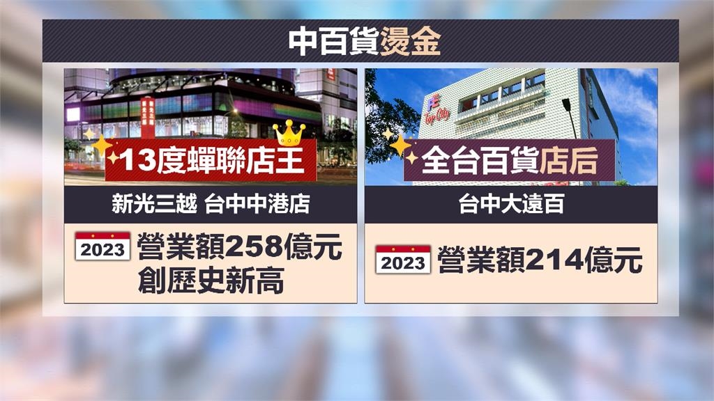 台中百貨燙金! 全台百貨"店王" "店后"都在台中七期