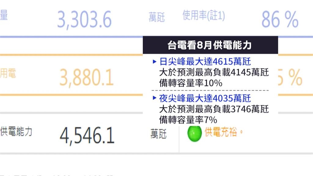 8月天氣高溫悶熱　台電：備轉容量率10%供電能力充裕