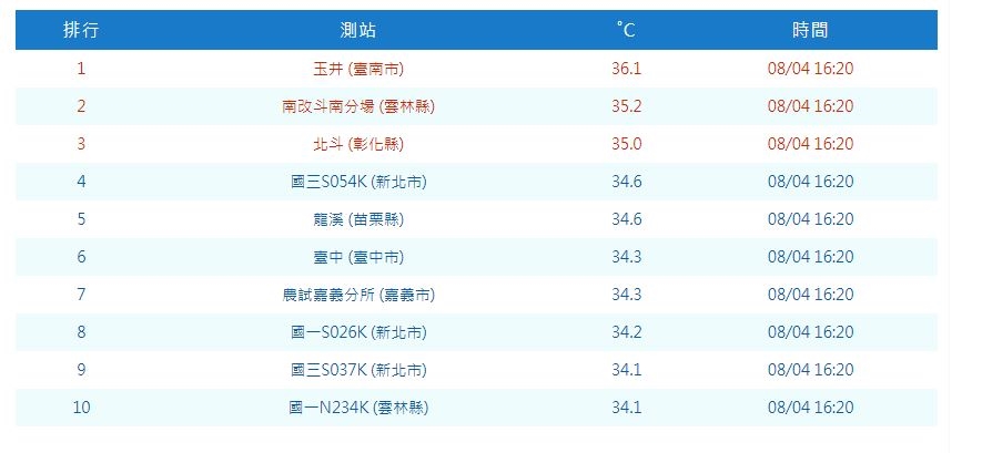 快新聞/全台烤番薯!16縣市高溫特報 台南玉井飆36.1度
