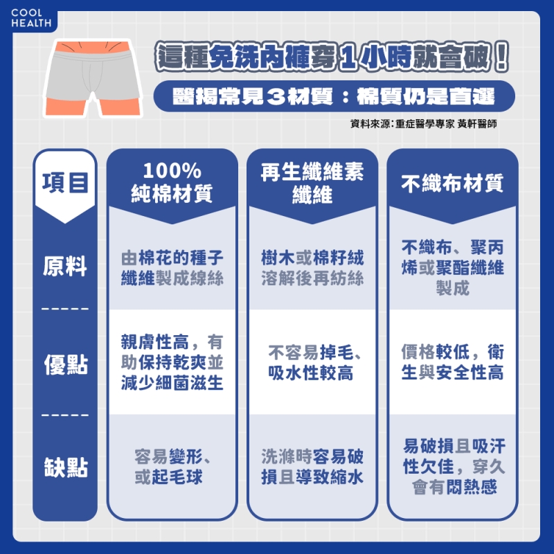 出國前挑「免洗內褲」有訣竅！ 醫：「這材質」千萬別選，恐穿一下就破掉