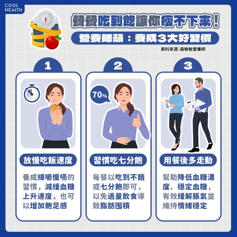 餐餐吃到撐體脂率恐爆表 營養師:「3大飲食習慣」必改