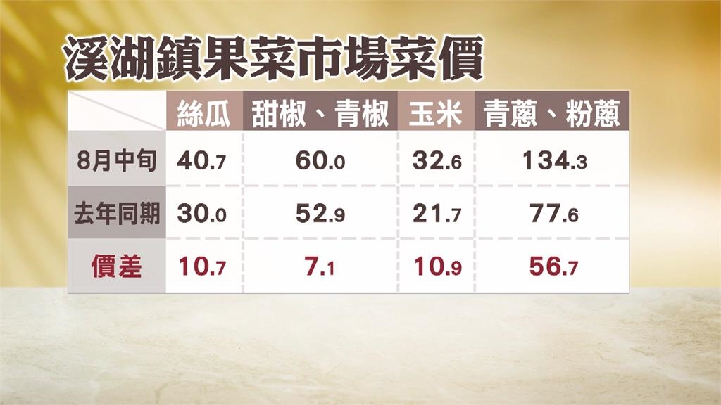 中秋前菜價貴森森! 絲瓜、玉米都漲 青蔥漲最兇